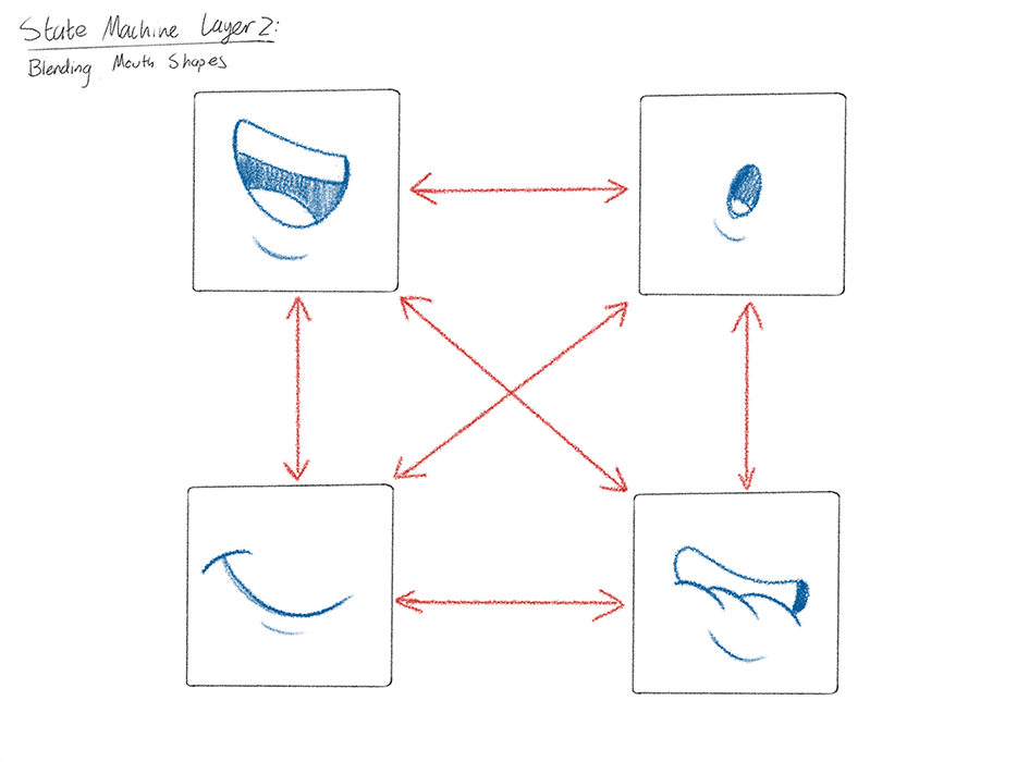 Imagem de um diagrama mostrando como o State Machine funciona