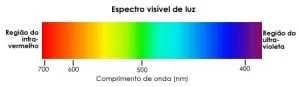 Espectro Cromático das cores. Cores frias têm um comprimento de onda menor que as cores quentes.